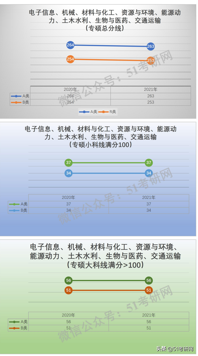 学硕300分相当于专硕多少分，考研学硕和专硕分数线一样吗（看看国家线的涨降趋势）