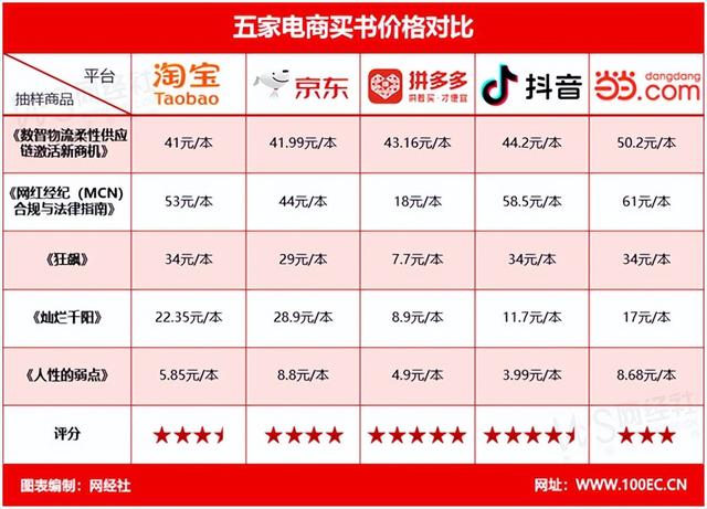 当当书店店铺推荐，五大电商平台，买书上哪家