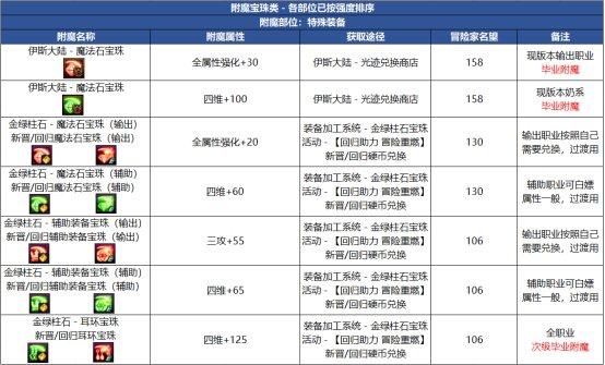 dnf红色徽章打哪个部位（地下城与勇士金秋版本装备打造攻略）