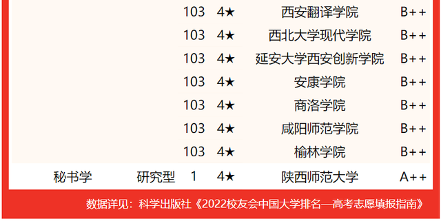 西京学院专业排名 附特色重点专业，西京学院专业排名（校友会2022陕西省大学一流专业排名）