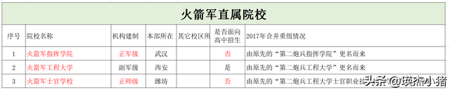 北京军校有哪些，最新军事院校名单（1所副战区级、6所正军级、30所副军级）