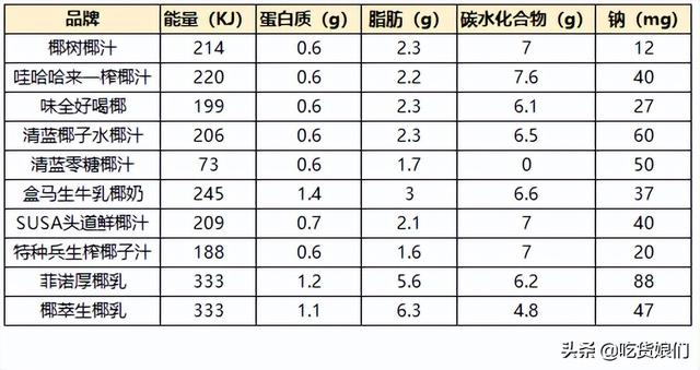 怎么挑椰子水多又甜，怎么挑椰子肉厚的椰子（10款椰汁+4款椰子水评测）