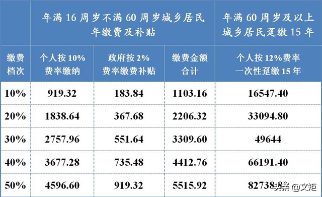 2,2022年四川省60歲以上農民,每月能領取養老金多少錢?