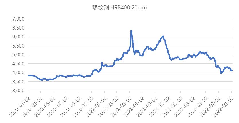 钢材价格趋势分析，钢材价格自年初到现在的状态