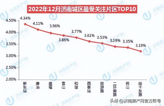 济南住宅与房地产信息网，济南市住宅与房产信息查询系统（2022年12月济南楼市白皮书）