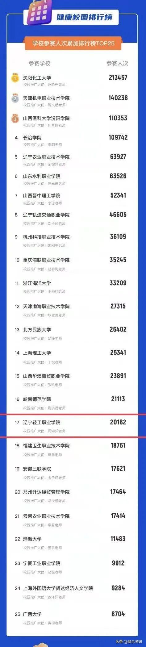 辽宁体育运动职业技术学院最新排名，2021年辽宁体育运动职业技术学院全国排名（辽宁轻工职业学院参加中国大学生健康校园大赛暨AI体能赛取得佳绩）