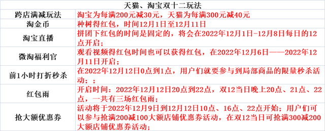淘宝的双十二促销方式，双十二什么时候开始