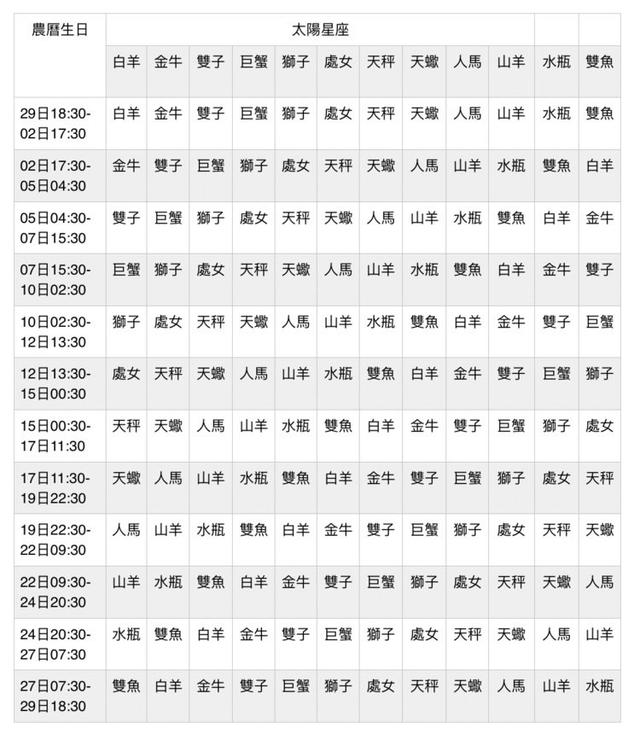 星座怎么算才是对的，12星座如何才算真正爱过（你的月亮星座在哪里）