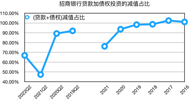 总资产报酬率和总资产收益率，净资产收益率计算公式（招商银行2022年半年报财务指标详解——资产质量稳定非息暂时蛰伏）