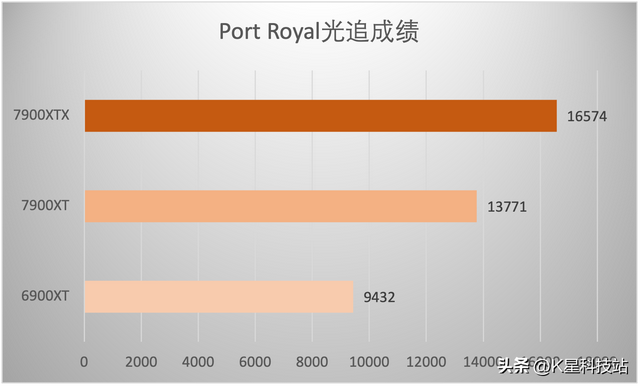 蓝宝石显卡对比评测，蓝宝石7900XT/XTX超白金首发评测