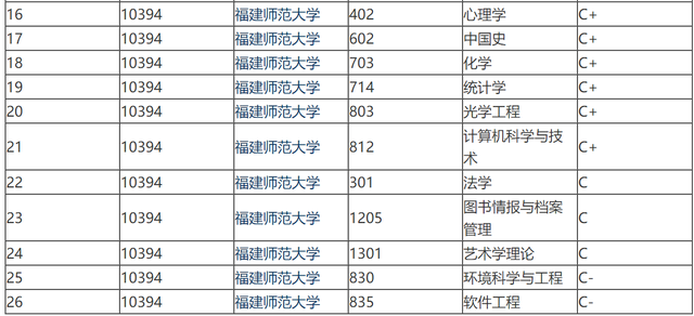 福建师范大学排名，2019福建有哪些大学最新排行榜（福建师范大学再次与双一流擦肩而过）