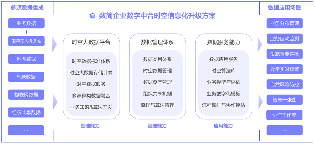 简为（数字中台的时空信息升级）