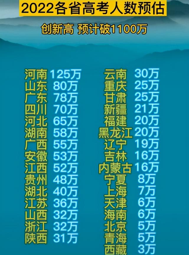 河南2022高考人数再度引领榜首，河南高考人数2021年河南高考人数（2022年高考预估人数出炉）
