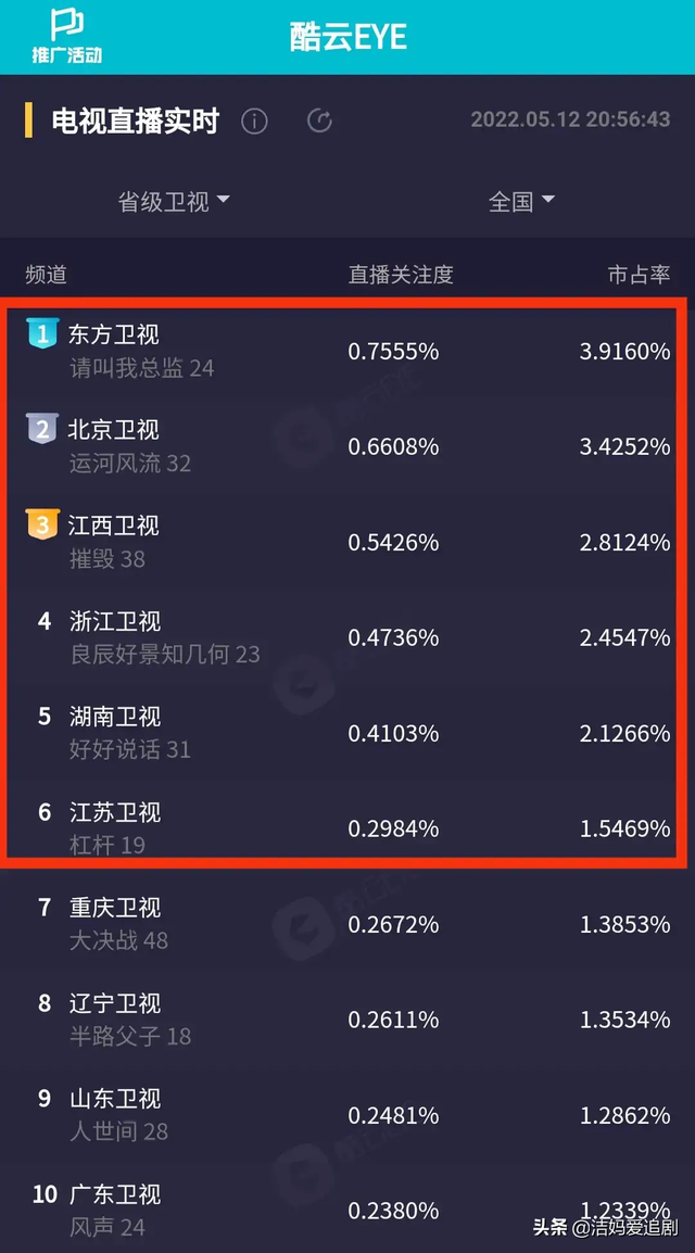 请叫我总监谭松韵家里各种奖项，谭松韵9部热播剧你看过几部