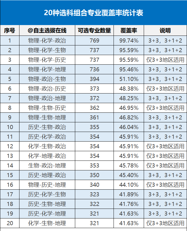 大学有哪些专业（吐血整理）