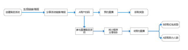 视频号直播回放如何设置，微信直播回放如何设置（微信视频号直播裂变工具选哪家）