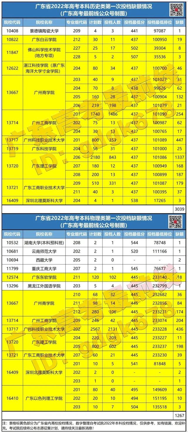 广东本科大学排名，广东省本科大学排名（2022广东本科高校投档排行榜出炉）