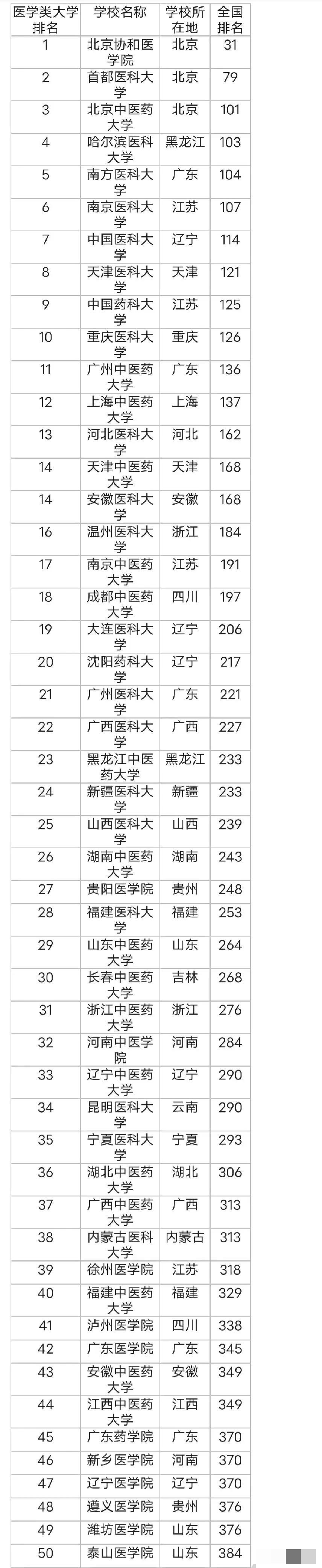 医学猫人才网（医药类高校50强排名）