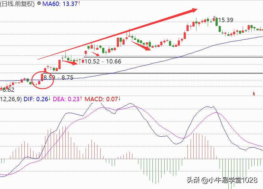 60日均线战法解析（60日均线的用法和技巧一览）