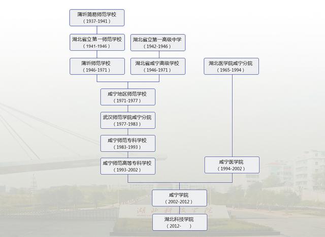 湖北科技学院是一本还是二本，湖北科技学院是几本大学（一所医学院校与一所师范院校合并）