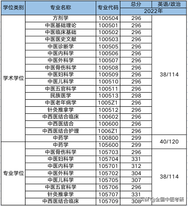 中医药大学分数线，2019湖南中医药大学分数线汇总（所中医药大学，超全校线整理）
