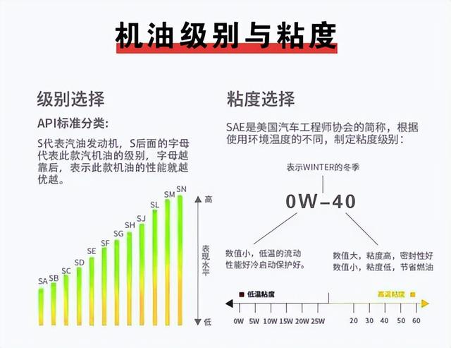 机油0w40比5w30有什么区别，机油0w40和5w30的区别（汽车润滑油0w-40与5w-40有什么区别）