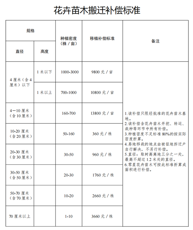 2022年农村土地征收赔偿标准明细，2022年征地补偿价格表（湖南省常德市农村房屋征收拆迁补偿安置标准明细2022）