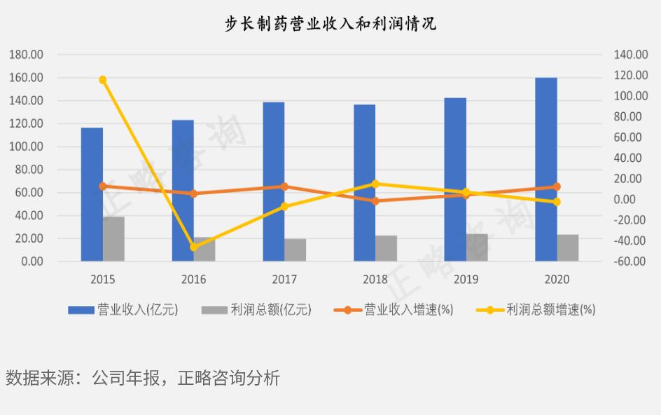 中国医药工业信息中心（正略咨询）