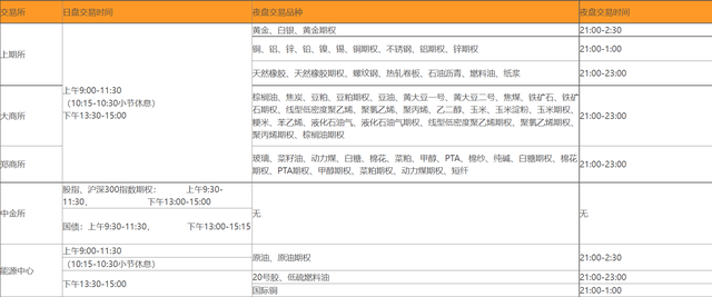 期货周六周日开盘吗，周六期货开盘吗（期货入门专题—交易时间）