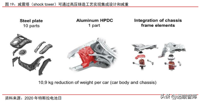 整车一体压铸，一体压铸开启成长新征程