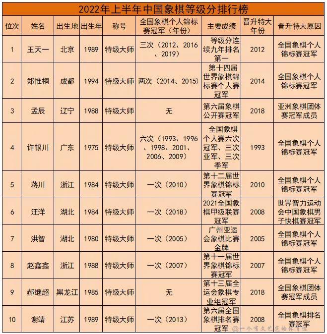 中国象棋特级大师最新排名榜，2022中国象棋等级分排名