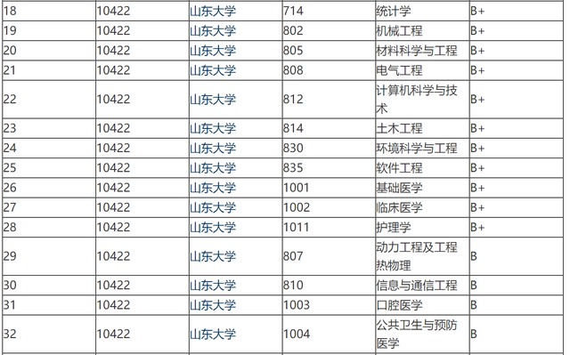 山东大学国内排名，山东大学最新排名（同属中流985的山东大学和四川大学）