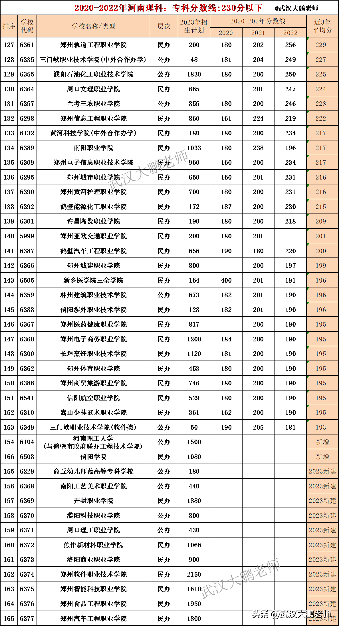 兰考三农职业学院（2023年高职高专理科）