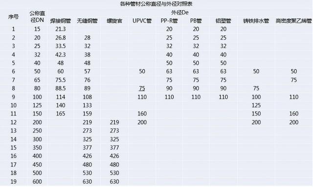 方钢管规格表及重量，钢管型号规格表（管材上标注的DN）