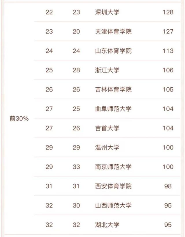 全国体育大学排名2022最新排名榜，全国体育大学排名表（体育学2022年高校实力排名）