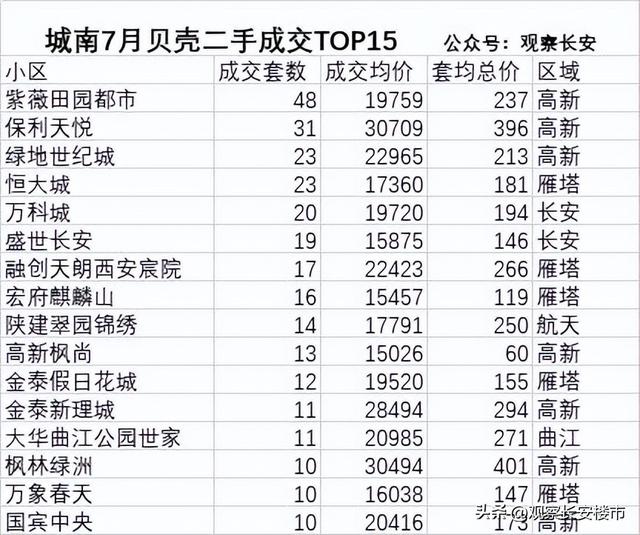 西安经开区7月份成交小区排名，西安7月二手小区贝壳成交量排行