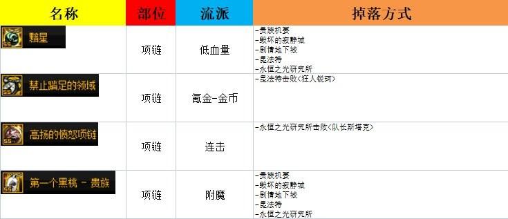 dnf105级史诗武器获得途径一览（地下城与勇士毕业史诗装备掉落图）