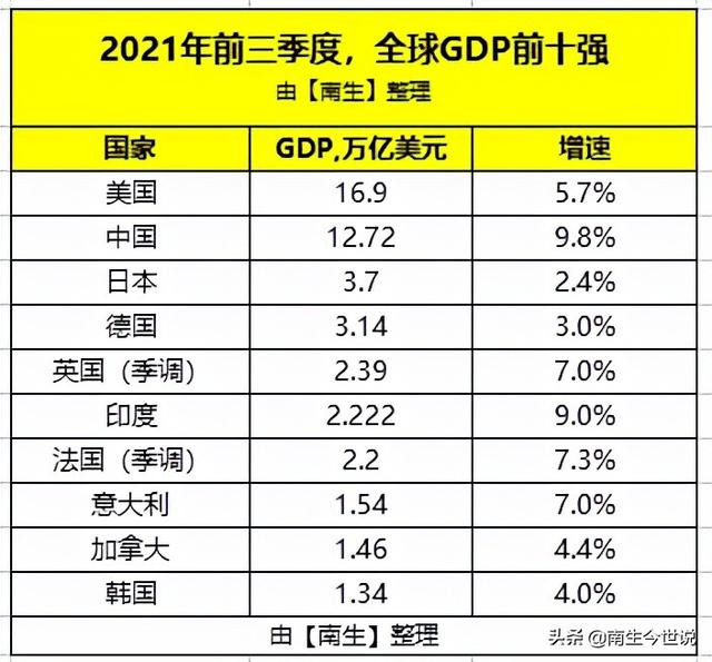 世界各国gdp排名2021最新排名，2021世界各国gdp排名最新（美国第1、中国第2、印度第6、韩国第10）