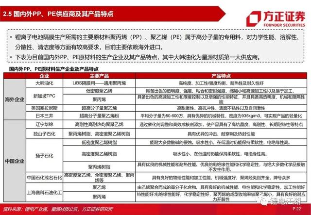 锂电池行业深度系列报告，锂电隔膜行业深度报告