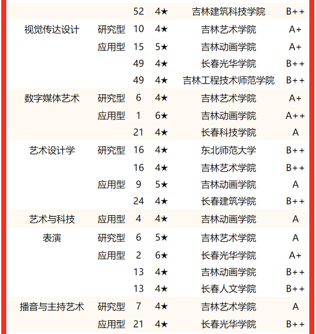 吉林建筑大学排名，2020年吉林建筑大学排名（2022吉林省大学专业排名）