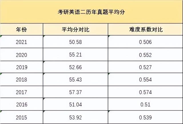 考研英语二新题型，2016考研英语二新大纲新题型（英语二平均分已出炉）