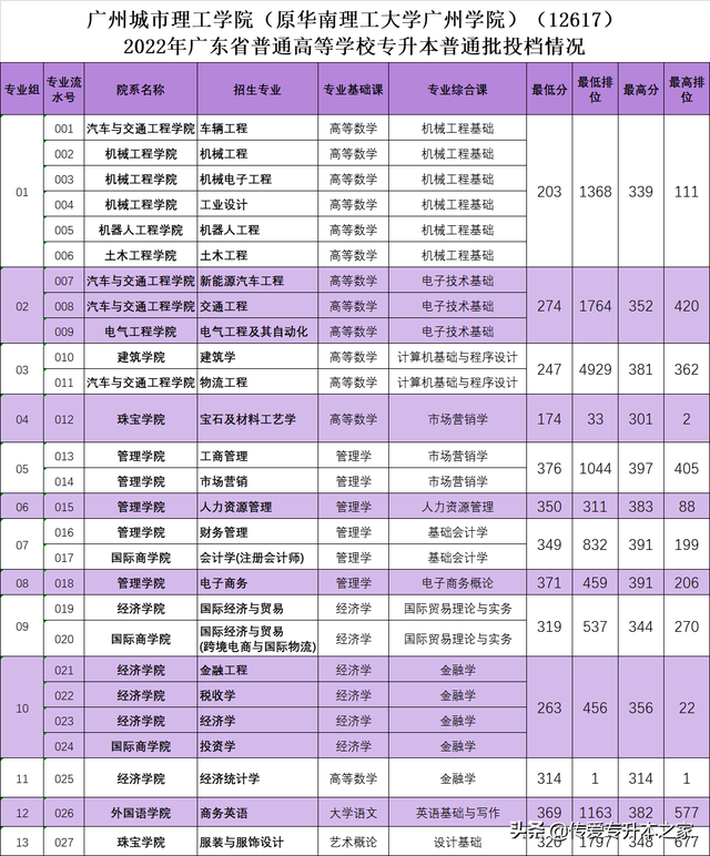 广东金融学院分数线，广东金融学院2021年各省各专业录取分数线（2022年广东专插本24所院校公布最低投档分）