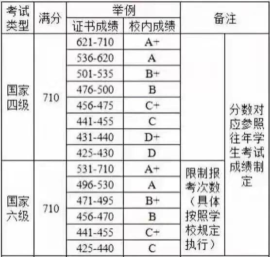 四级多少分才算过了，四级多少分才算过了?2022（英语四六级分等级标准）