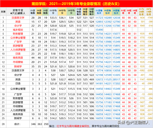 福建省内的本科大学名单及最低分汇总，2021高考参考（这些福建高校近3年省内专业录取位次）