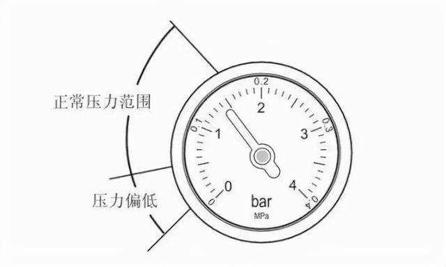 地暖压力慢慢往下掉怎么回事（壁挂炉补压的详细操作说明来了）