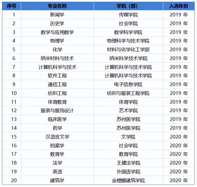 苏州大学有哪些专业比较好，苏州大学最好的专业是什么-特色专业-优势专业（苏州大学再添22个一流专业）