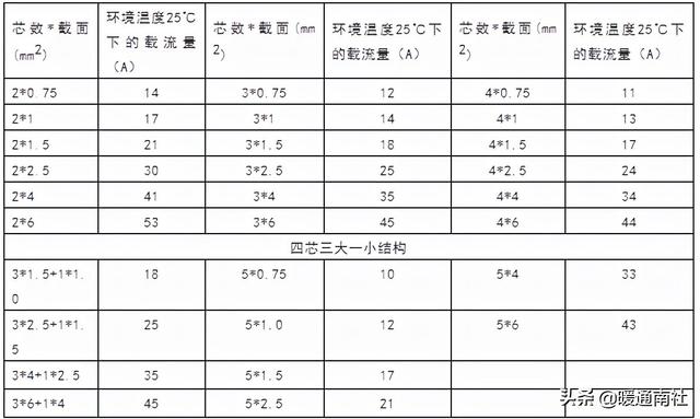 电源线线材规格，常用电线电缆规格及安全载流量