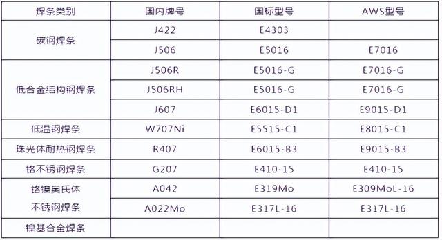 合金钢有哪些型号，ASTM A-860是什么材质（干货收藏，焊条型号和牌号）