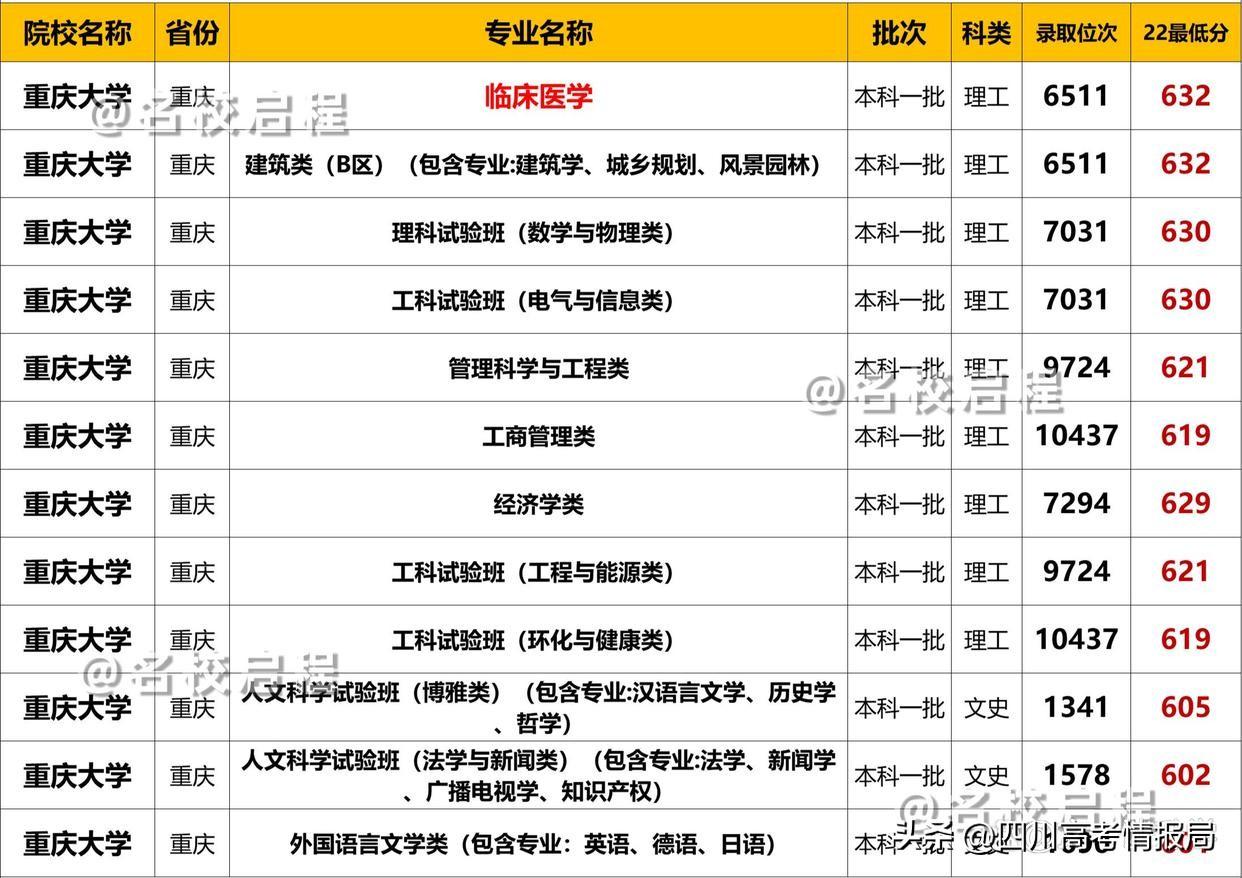 重庆大学博士2022简章图片