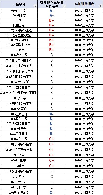 上海有哪些大学学校，2023版高校名单大全